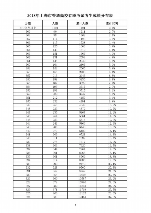 上海春考分数线