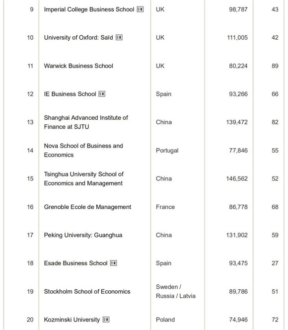 上海经济总量排亚洲第几_上海复旦大学排名第几(3)