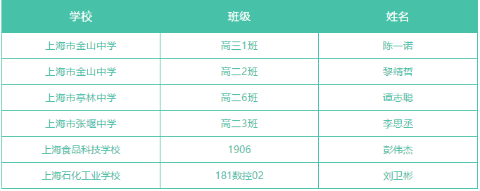 祝贺!金山这些同学和班级被评为三好学生、优秀学生干部和先进班级