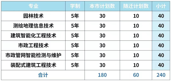 上海建设管理职业技术学院2023年五年一贯制招生计划