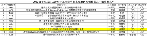 闵中东校:喜报！热烈祝贺学校施博奕同学在2023第十八届宋庆龄少年儿童发明奖上海地区选拔赛中，荣获高中组一等奖！