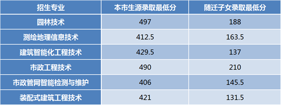 上海建设管理职业技术学院:2024年五年一贯制招生问答