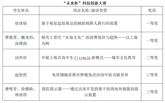 嘉定一中:喜报！学校学子在2024年“未来杯”上海市高中阶段学生社会实践大赛和科技创新大赛中荣获一二三等奖！